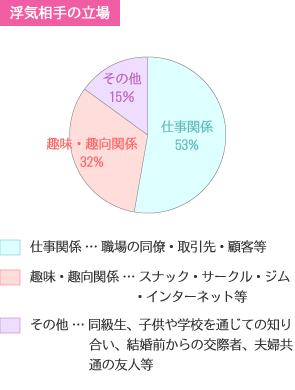 浮気問題の統計