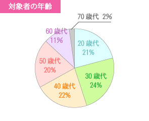 浮気問題の統計